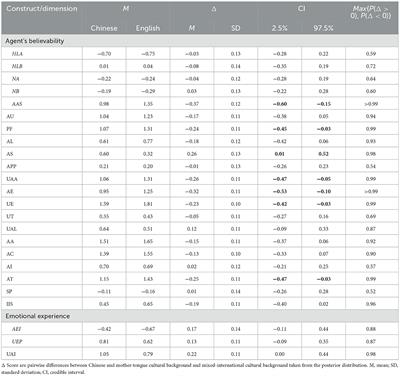 Corrigendum: Mandarin Chinese translation of the Artificial-Social-Agent questionnaire instrument for evaluating human-agent interaction